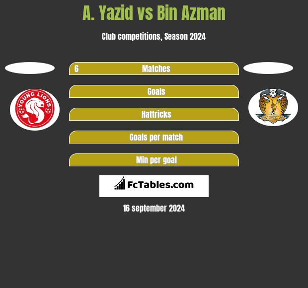 A. Yazid vs Bin Azman h2h player stats