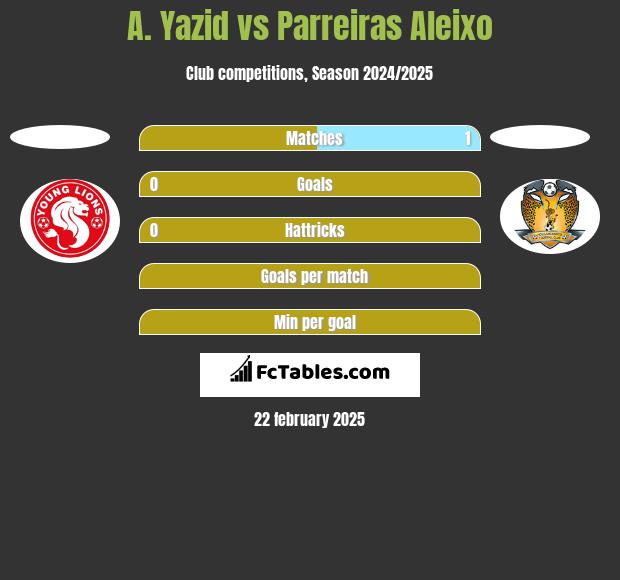 A. Yazid vs Parreiras Aleixo h2h player stats