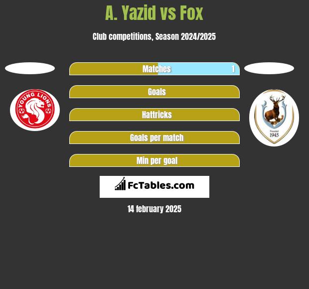 A. Yazid vs Fox h2h player stats