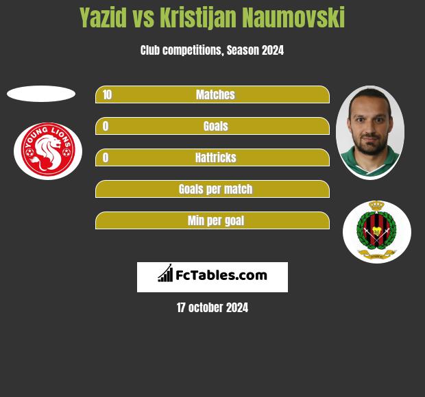 Yazid vs Kristijan Naumovski h2h player stats