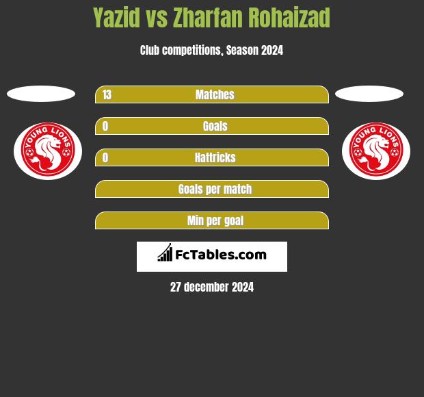 Yazid vs Zharfan Rohaizad h2h player stats