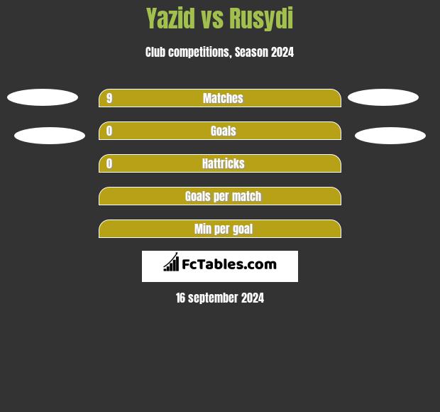 Yazid vs Rusydi h2h player stats