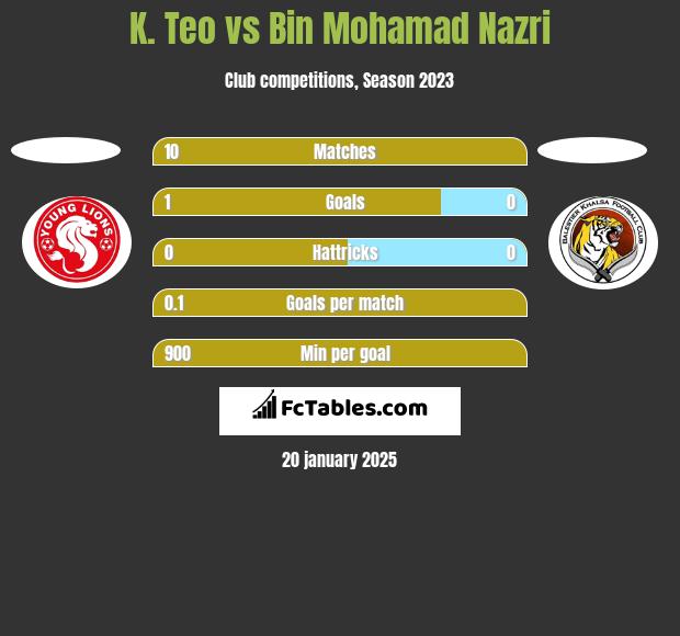 K. Teo vs Bin Mohamad Nazri h2h player stats