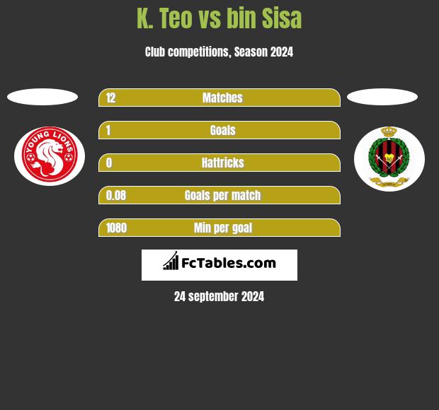 K. Teo vs bin Sisa h2h player stats