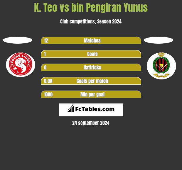 K. Teo vs bin Pengiran Yunus h2h player stats