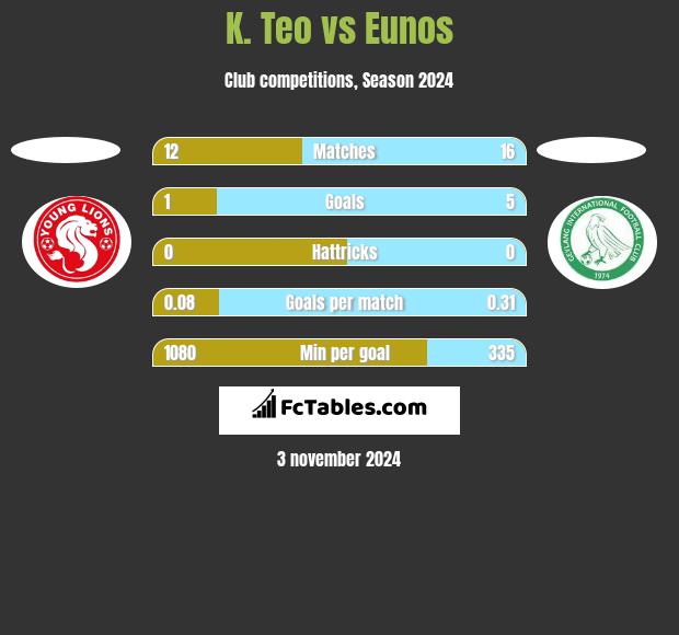 K. Teo vs Eunos h2h player stats