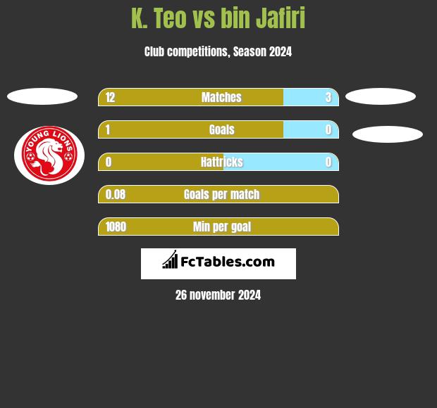 K. Teo vs bin Jafiri h2h player stats