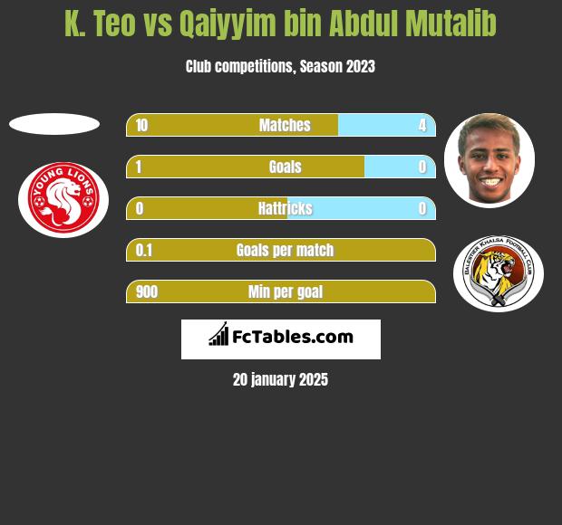 K. Teo vs Qaiyyim bin Abdul Mutalib h2h player stats