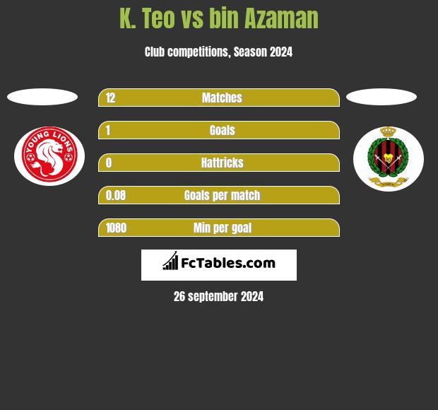 K. Teo vs bin Azaman h2h player stats