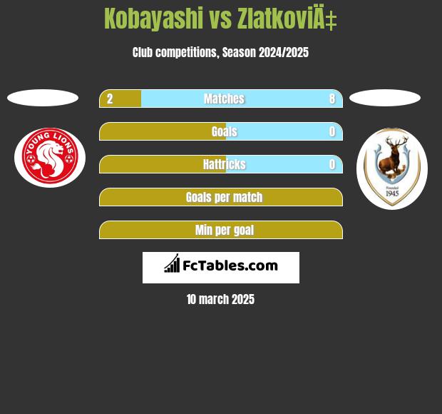 Kobayashi vs ZlatkoviÄ‡ h2h player stats