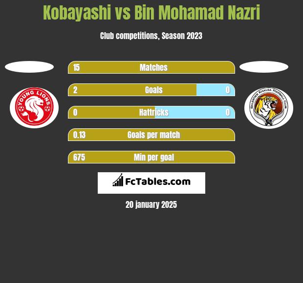 Kobayashi vs Bin Mohamad Nazri h2h player stats