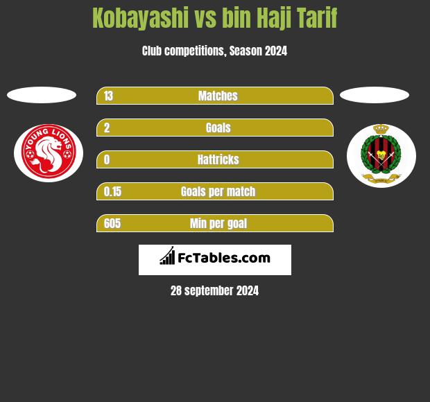 Kobayashi vs bin Haji Tarif h2h player stats