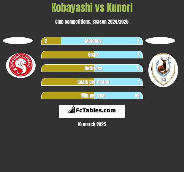 Kobayashi vs Kunori h2h player stats