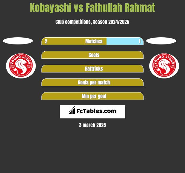 Kobayashi vs Fathullah Rahmat h2h player stats