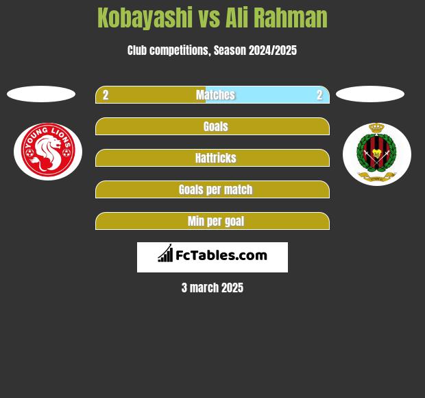 Kobayashi vs Ali Rahman h2h player stats