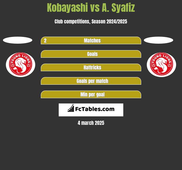 Kobayashi vs A. Syafiz h2h player stats