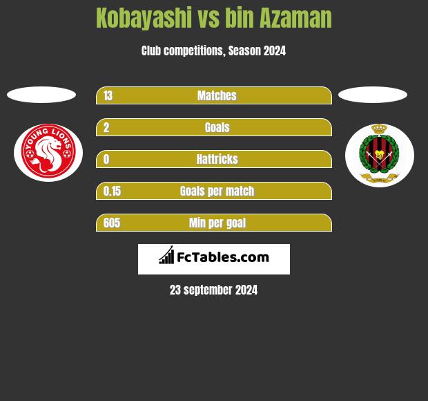 Kobayashi vs bin Azaman h2h player stats