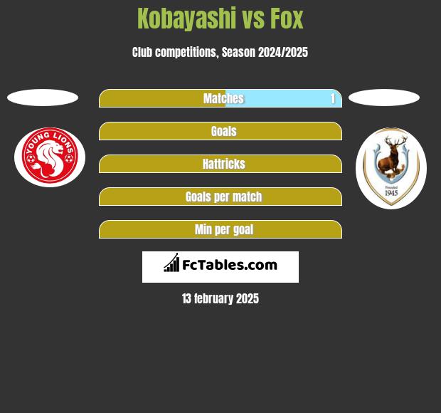 Kobayashi vs Fox h2h player stats