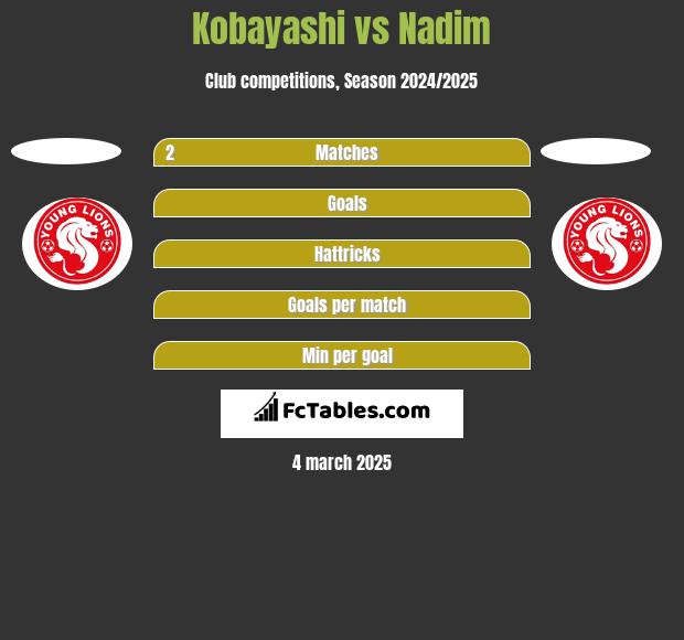 Kobayashi vs Nadim h2h player stats