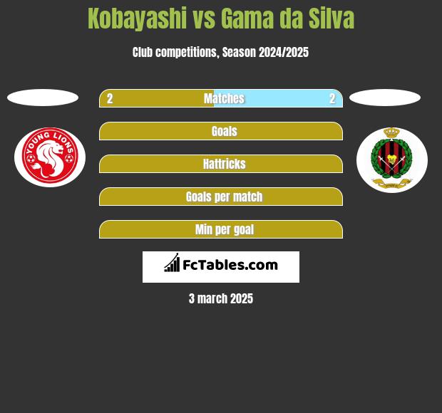 Kobayashi vs Gama da Silva h2h player stats