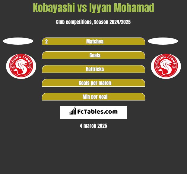 Kobayashi vs Iyyan Mohamad h2h player stats