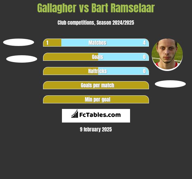 Gallagher vs Bart Ramselaar h2h player stats