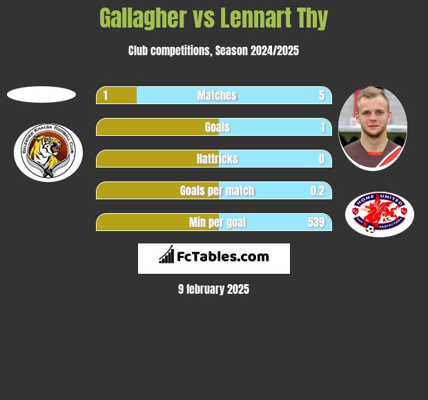 Gallagher vs Lennart Thy h2h player stats