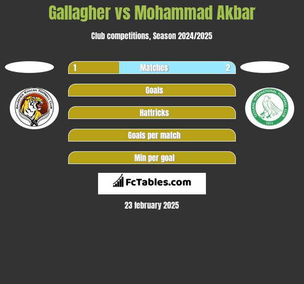 Gallagher vs Mohammad Akbar h2h player stats