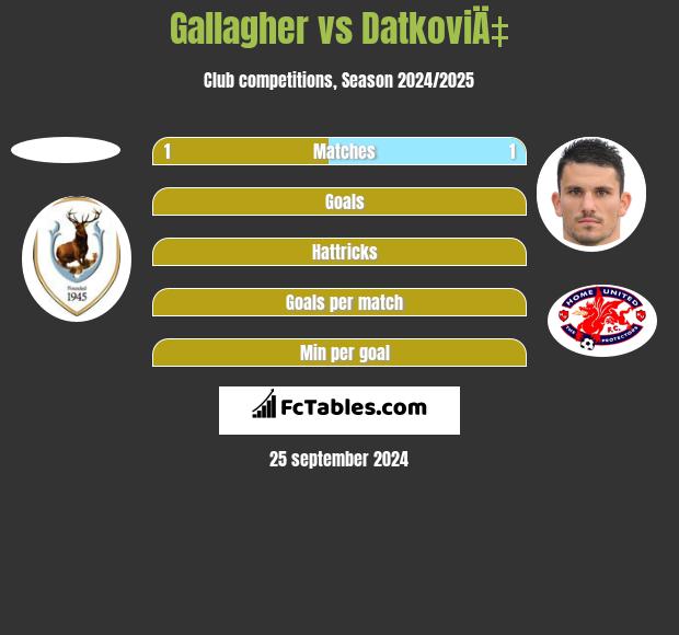 Gallagher vs DatkoviÄ‡ h2h player stats