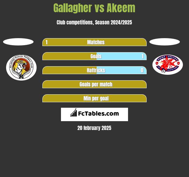 Gallagher vs Akeem h2h player stats