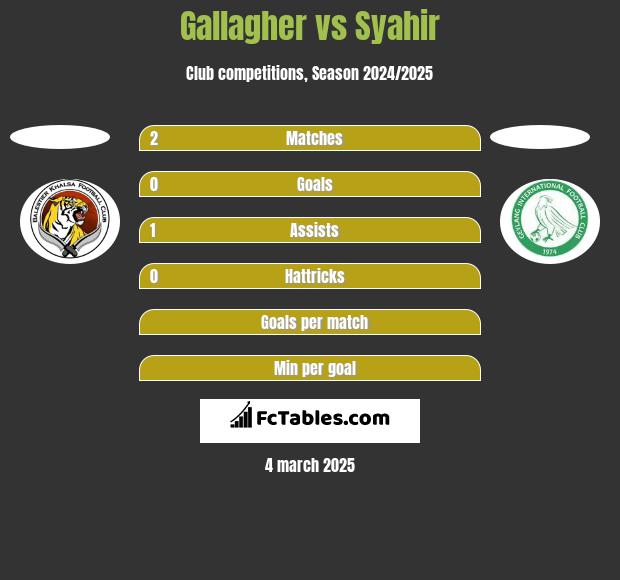 Gallagher vs Syahir h2h player stats