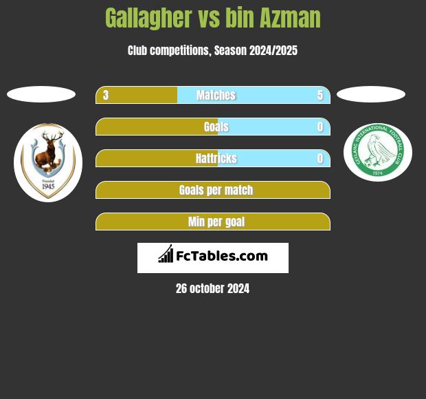 Gallagher vs bin Azman h2h player stats