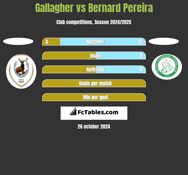 Gallagher vs Bernard Pereira h2h player stats