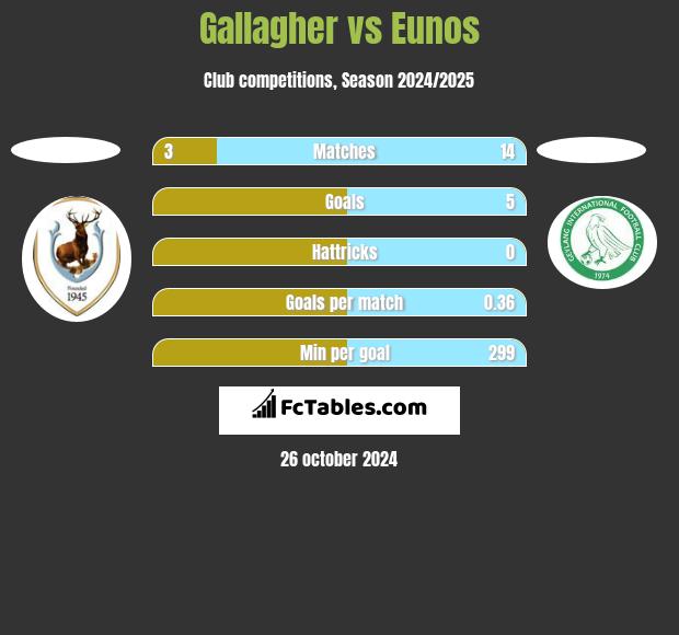 Gallagher vs Eunos h2h player stats