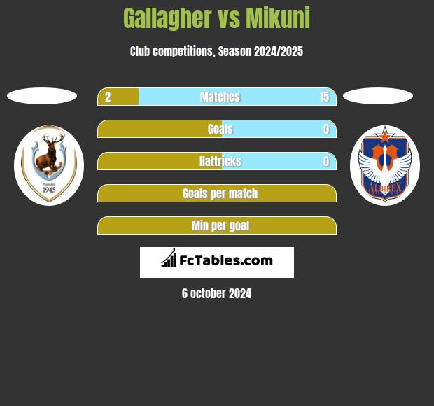 Gallagher vs Mikuni h2h player stats