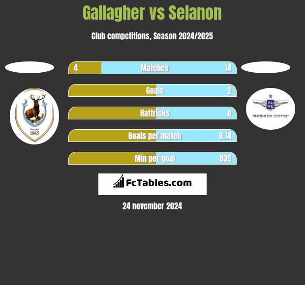 Gallagher vs Selanon h2h player stats