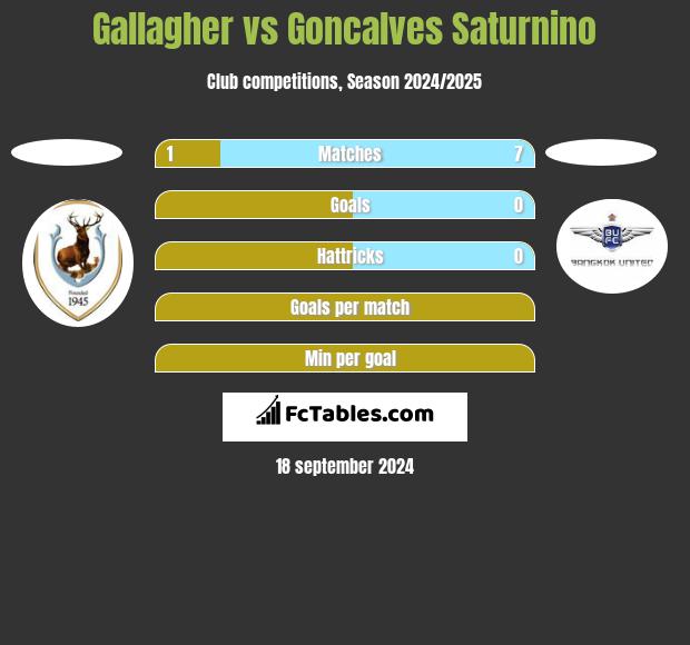 Gallagher vs Goncalves Saturnino h2h player stats