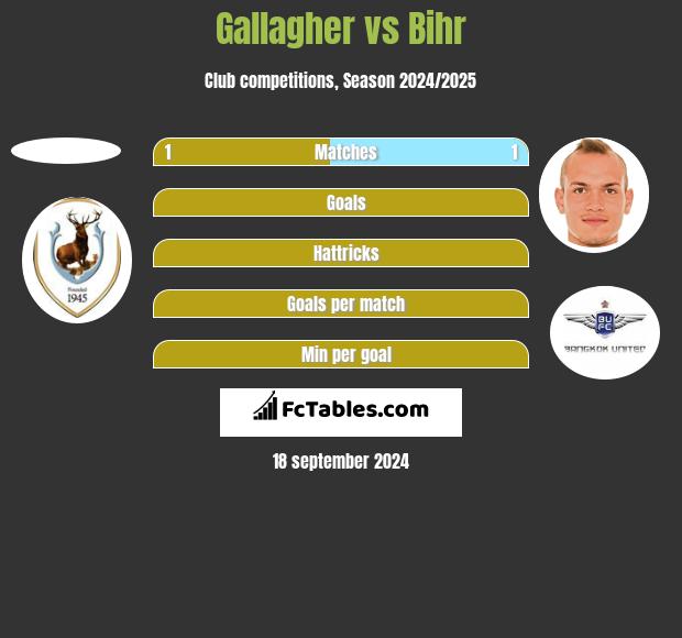 Gallagher vs Bihr h2h player stats