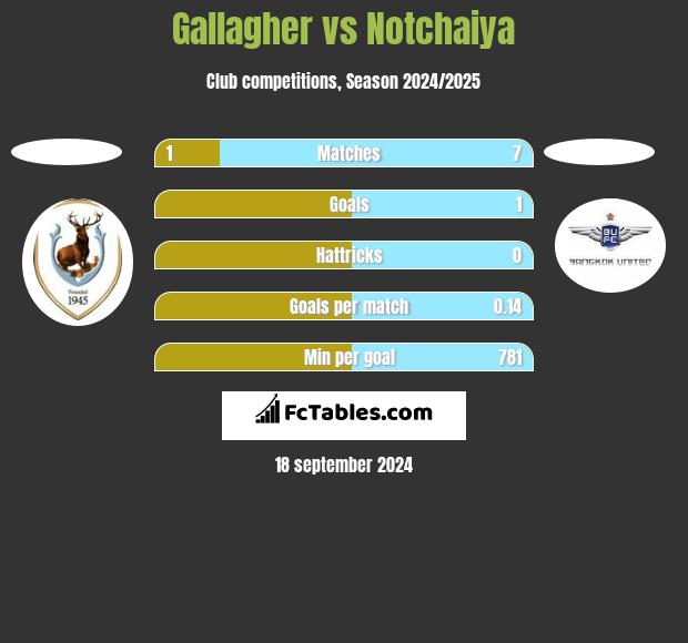 Gallagher vs Notchaiya h2h player stats