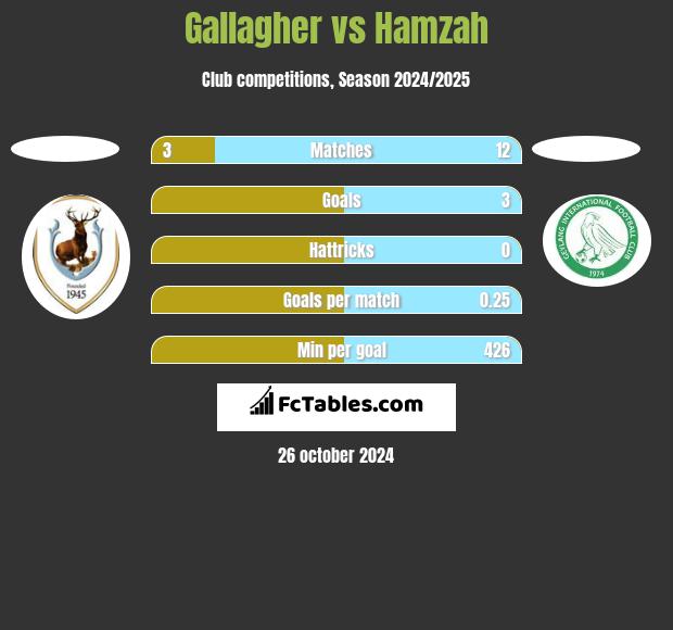 Gallagher vs Hamzah h2h player stats