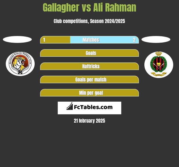 Gallagher vs Ali Rahman h2h player stats