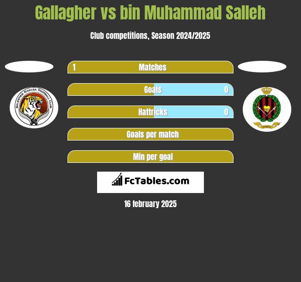 Gallagher vs bin Muhammad Salleh h2h player stats