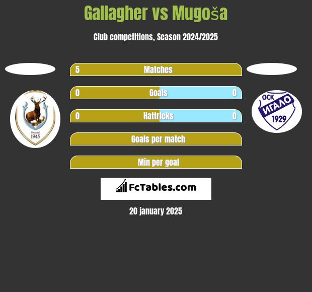 Gallagher vs Mugoša h2h player stats