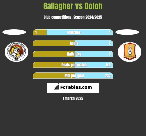 Gallagher vs Doloh h2h player stats