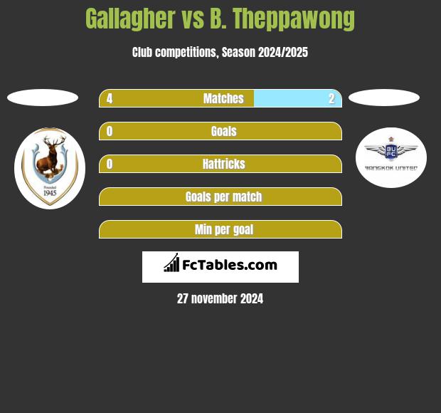 Gallagher vs B. Theppawong h2h player stats