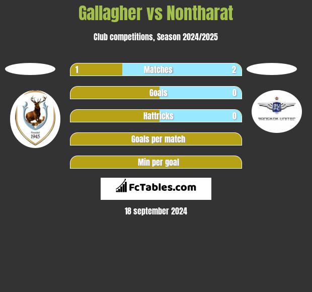 Gallagher vs Nontharat h2h player stats