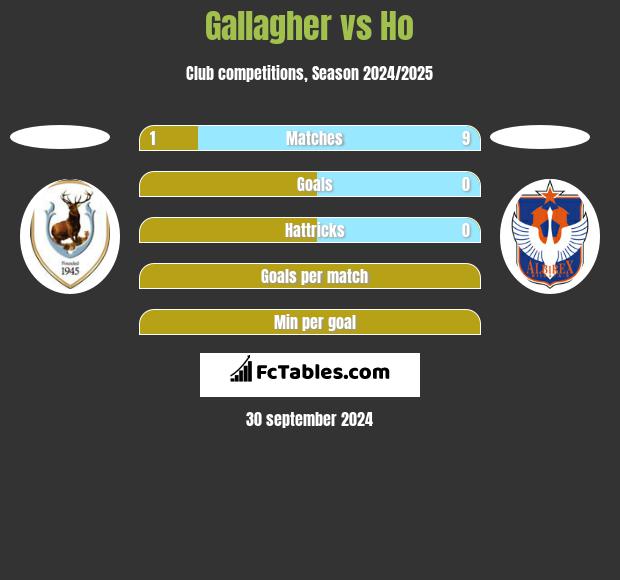 Gallagher vs Ho h2h player stats