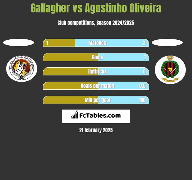 Gallagher vs Agostinho Oliveira h2h player stats