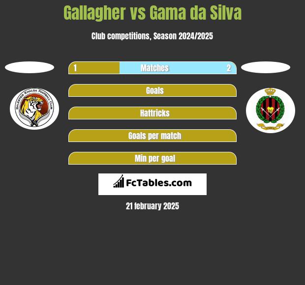 Gallagher vs Gama da Silva h2h player stats