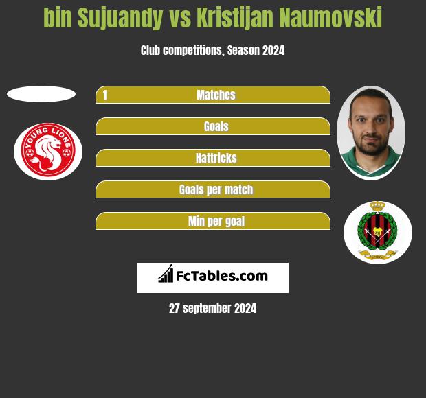 bin Sujuandy vs Kristijan Naumovski h2h player stats